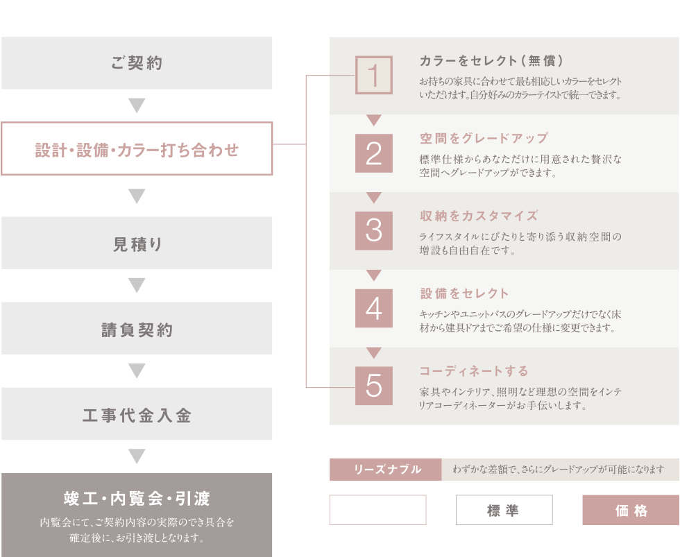フリーオーダープランシステムの流れ