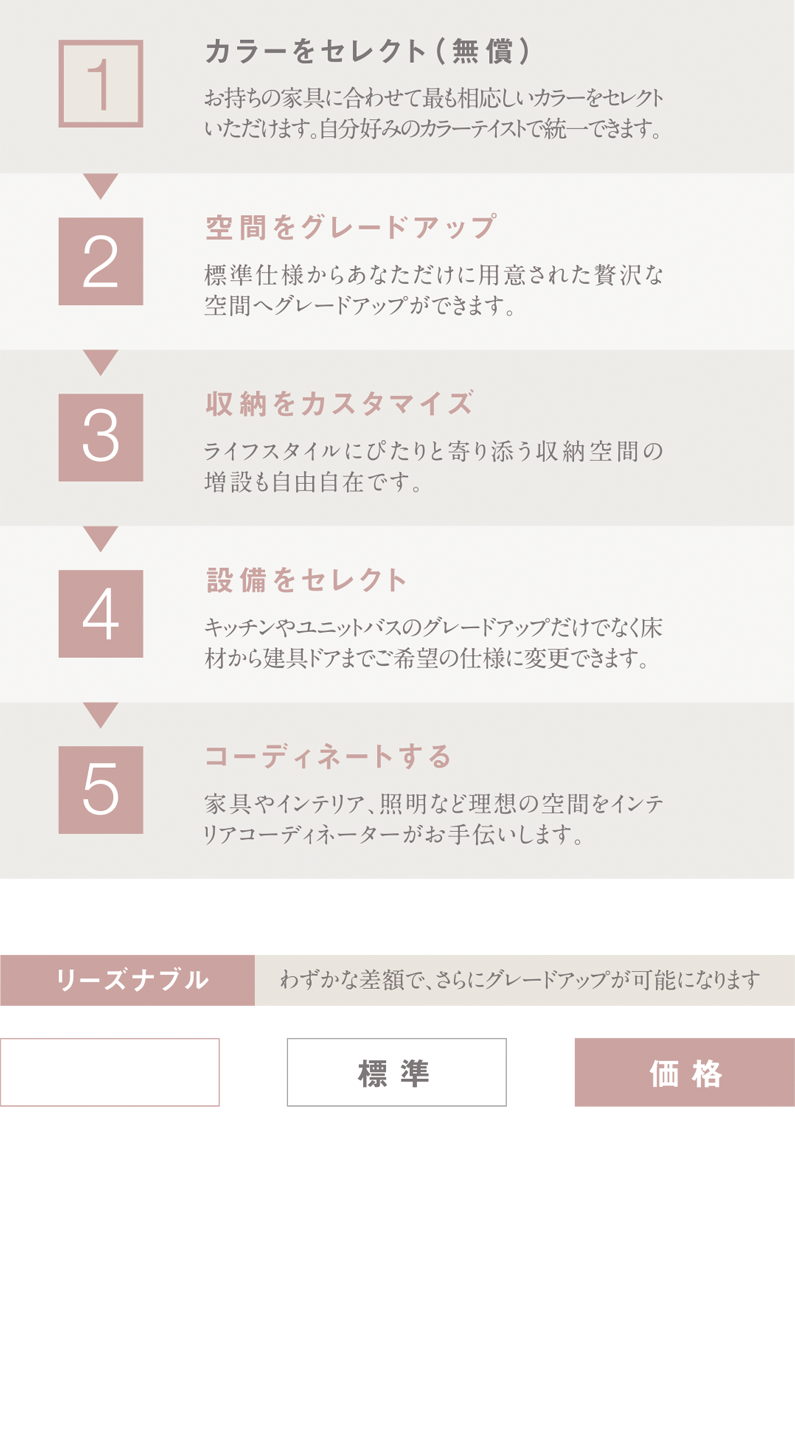 フリーオーダープランシステムの流れ