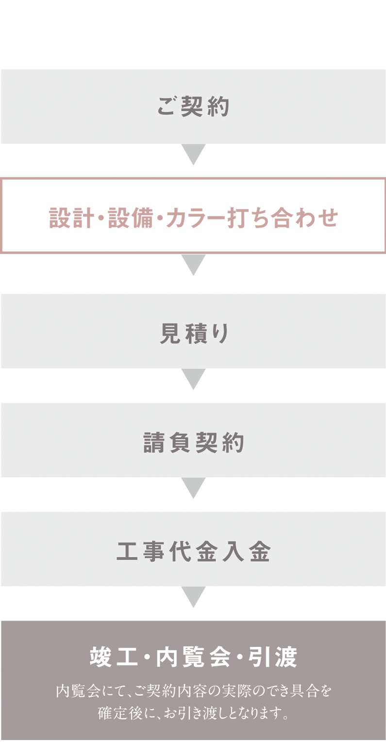フリーオーダープランシステムの流れ