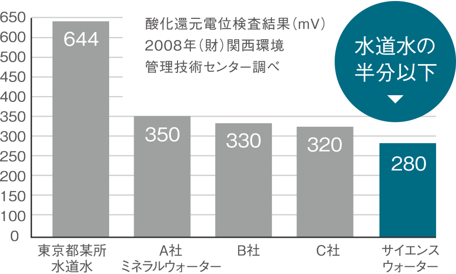 水道水の半分以下