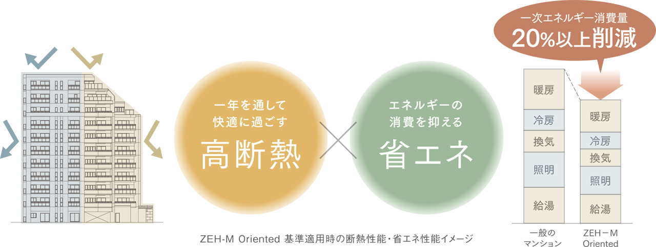 高断熱×省エネ