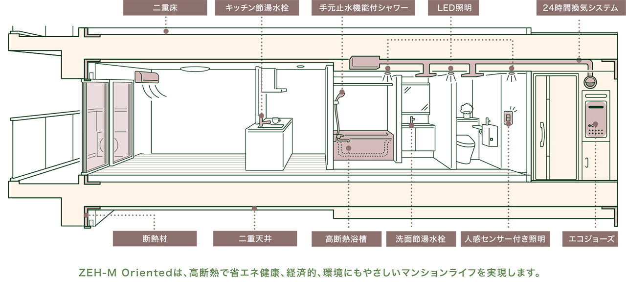 ZEH-M Orientedは、高断熱で省エネ健康、経済的、環境にもやさしいマンションライフを実現します。