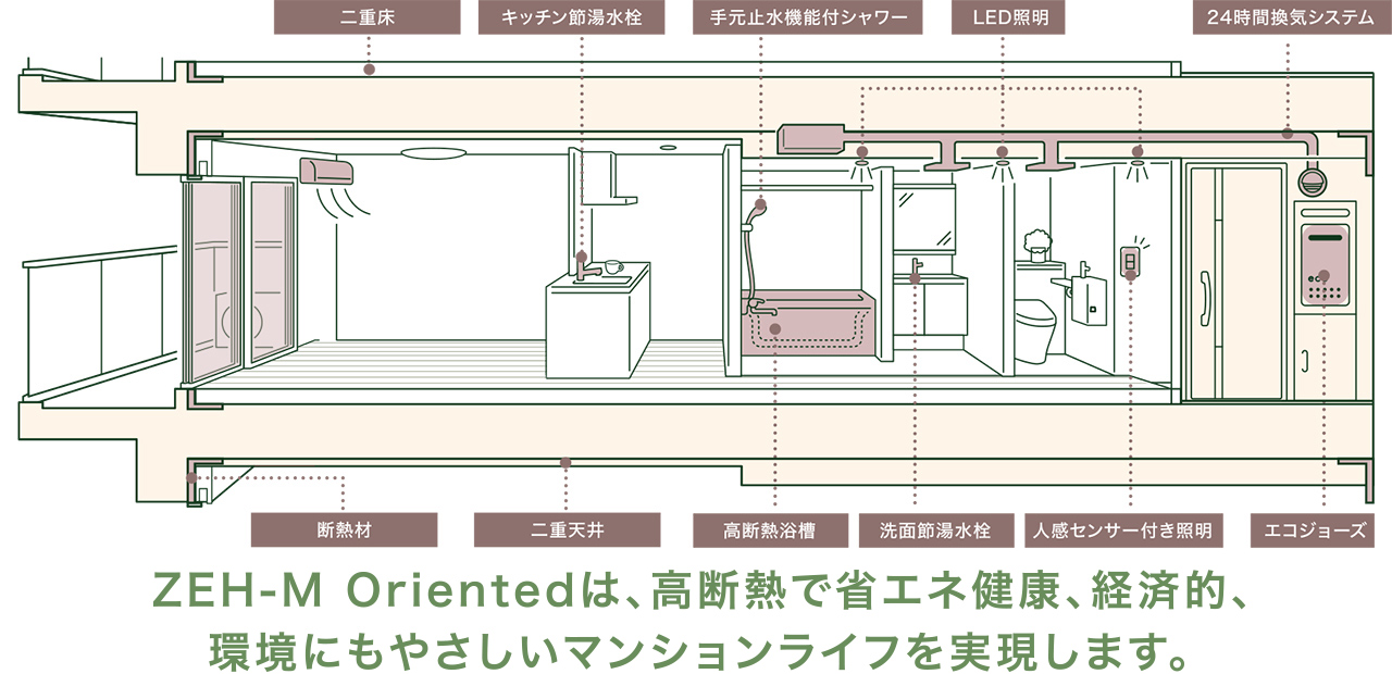 ZEH-M Orientedは、高断熱で省エネ健康、経済的、環境にもやさしいマンションライフを実現します。