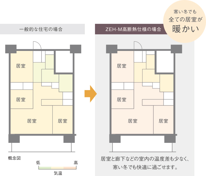 寒い冬でも全ての居室が暖かい