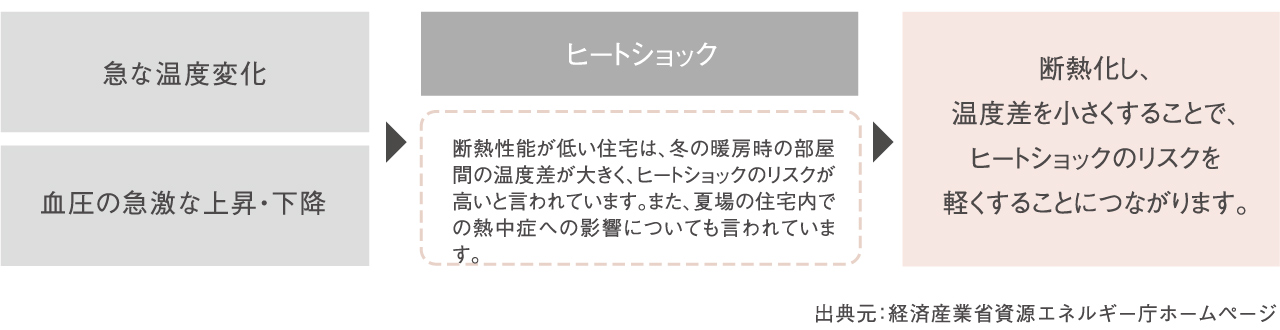 ヒートショックのリスク軽減図