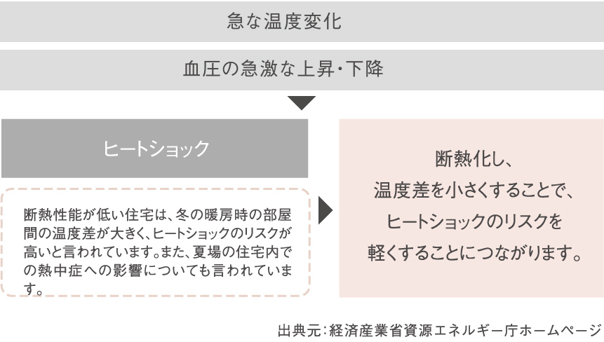 ヒートショックのリスク軽減図
